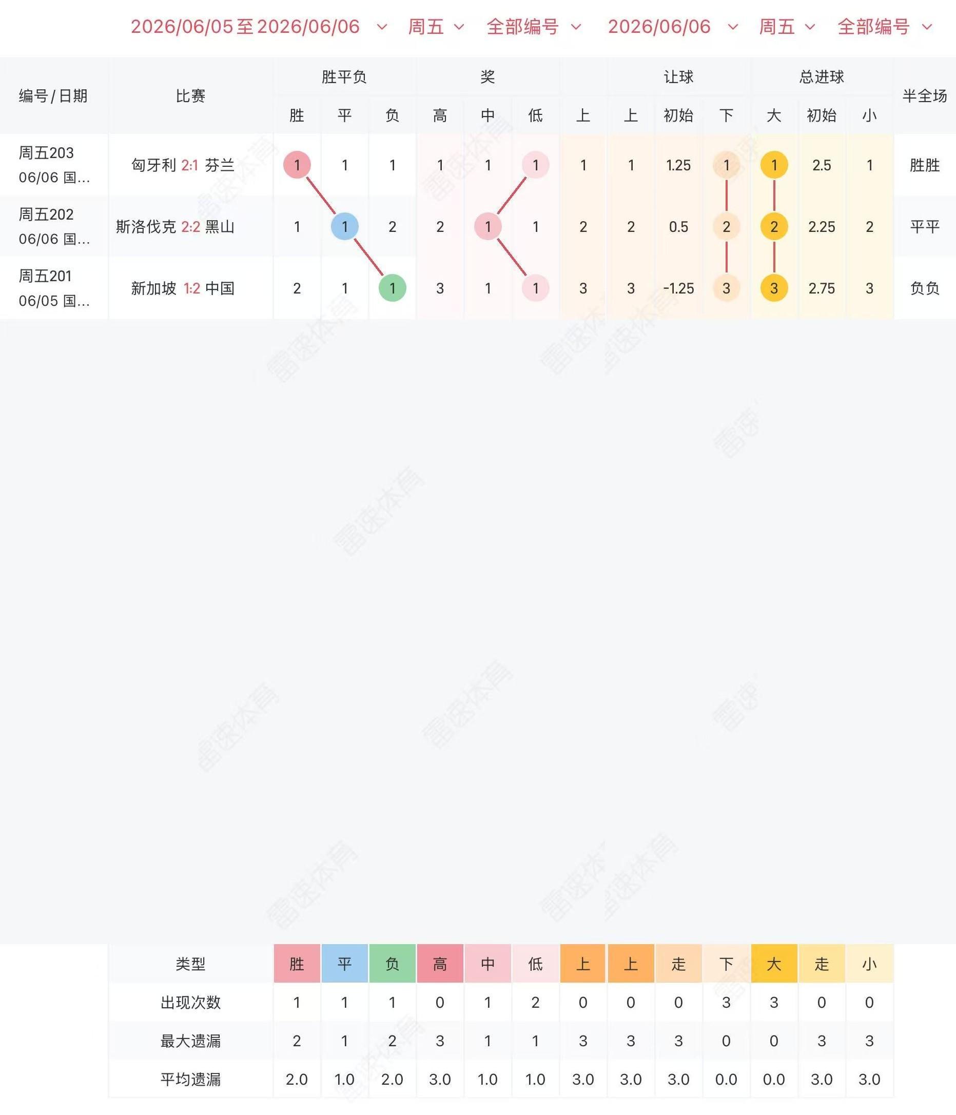 周五竞彩3场冷热图走势